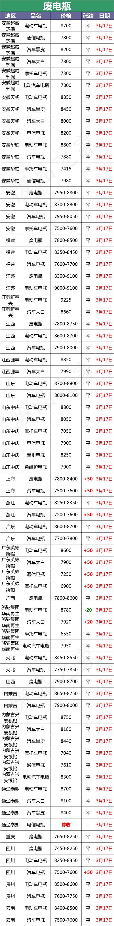 蓄电池回收多少钱一斤（3月17日全国重点废电瓶企业参考价格及明日行情预测）