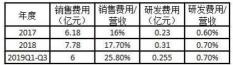 仁和藥業小紅膏多少錢（仁和藥業被曝虛假宣傳）