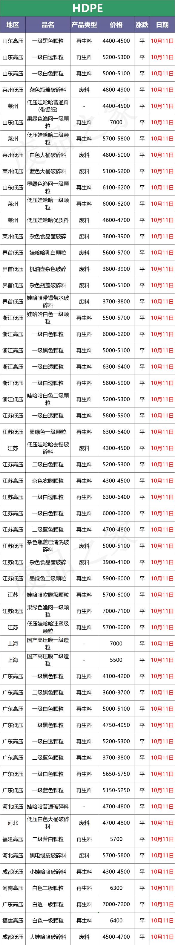 pe150给水管价格（最新10月11日废塑料调价信息汇总）