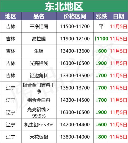 5公斤带皮废铜线多少钱（最新11月5日全国铝业厂家收购价）