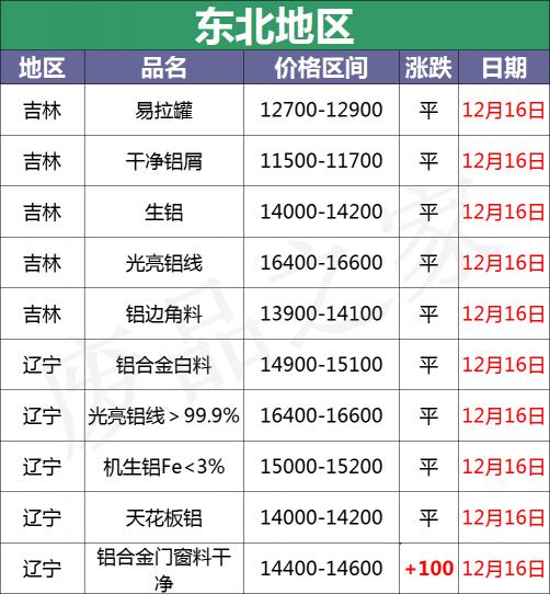 今日铝材价格（最新12月16日全国铝业厂家收购价格汇总）