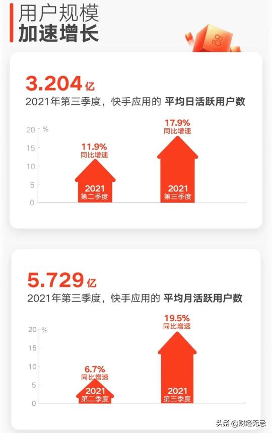 快手得到喜欢多少钱（快手财报里未被关注到的细节）