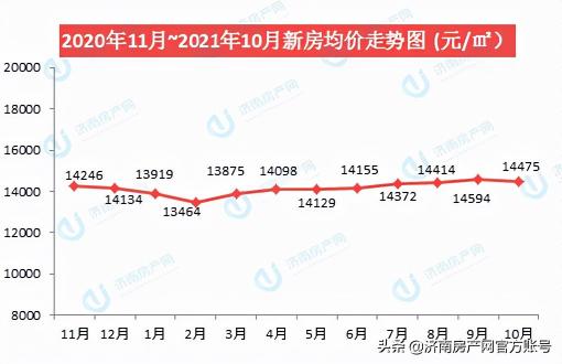 濟南房價多少錢一平（2021年10月濟南房價數據播報）