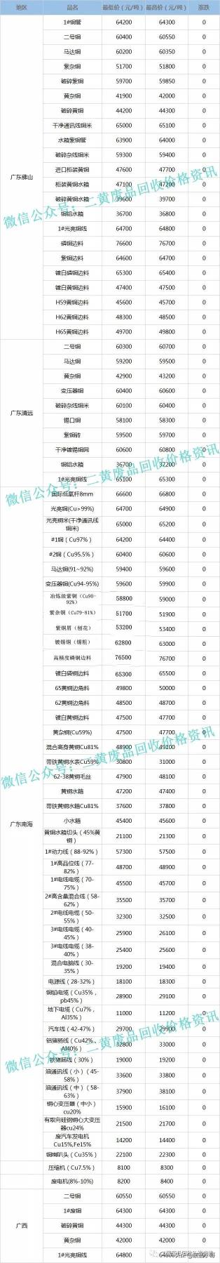 今日废铜回收价格（废铜价格今日持稳）