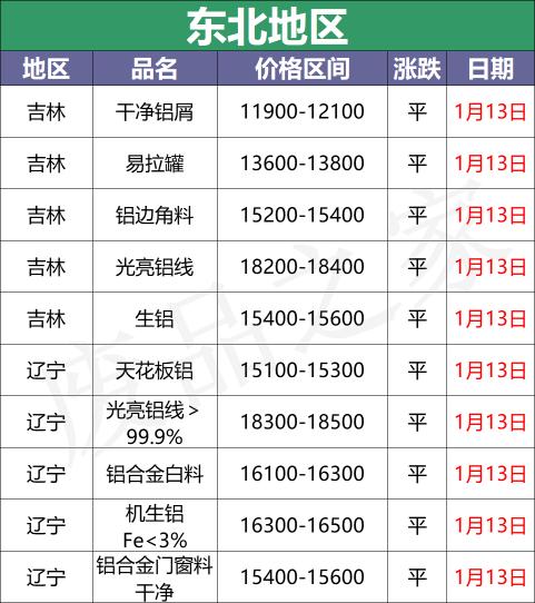 铝板厂家价格（最新1月13日全国铝业厂家收购价格汇总）