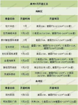 泰州凤城府多少钱一平（8月泰州开盘预告）
