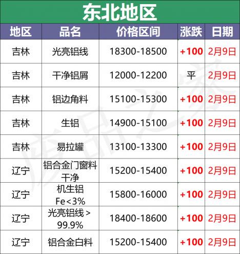 废铝价格今日铝价（最新2月9日全国铝业厂家收购价格汇总）