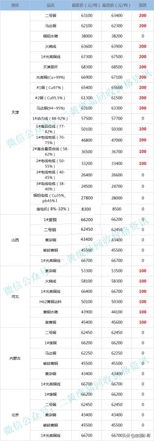 现在废铜回收价格多少钱一斤（废铜价格最高上调200元）