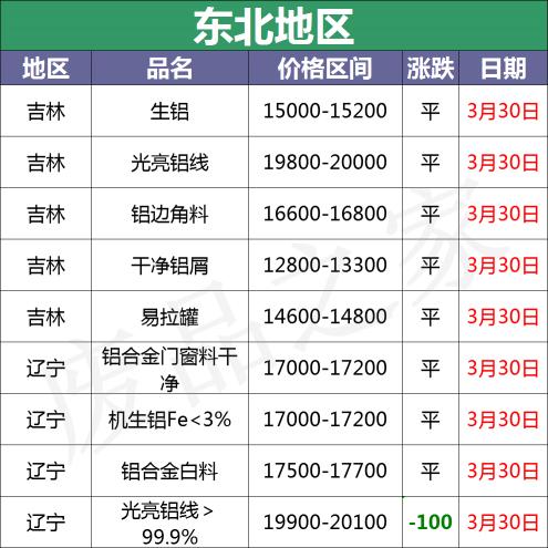 今日铝材价格（最新3月30日全国铝业厂家收购价格汇总）