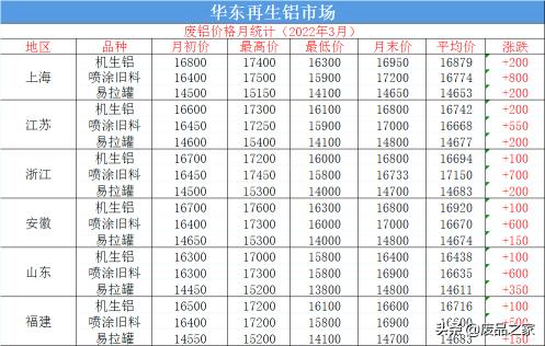 今日铝锭价格走势图（废铝品类涨幅差价600元）