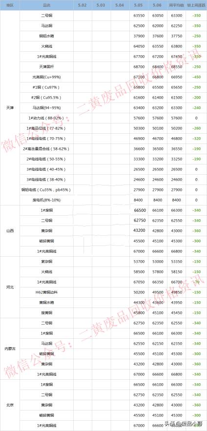 废铜今日价格（废铜一周行情）