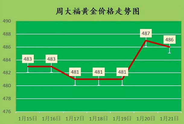 金大福珠宝多少钱一克（金价仍有上涨机会）