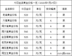 2010年金价多少钱一克（黄金有可能涨到1000元）