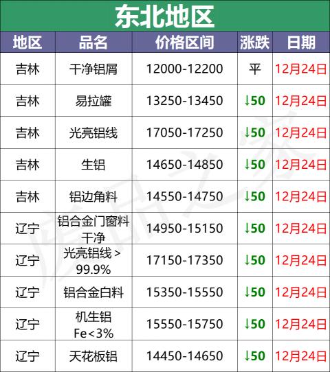 今日铝材价格（最新12月24日全国铝业厂家收购价格汇总信息）