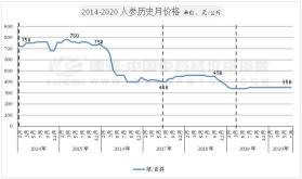 人參批發(fā)價格（人參臨近產(chǎn)新）