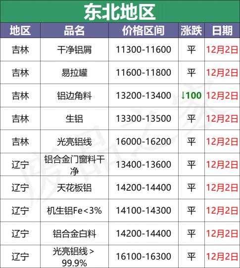 铝板厂家价格（最新12月2日全国铝业厂家收购价格汇总）