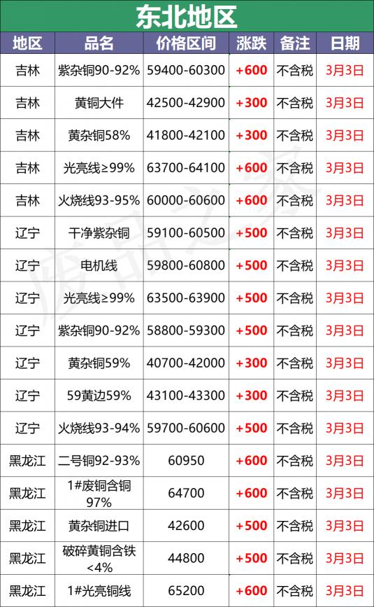 江苏废铜价格最新行情（最新3月3日全国铜业厂家采购价格汇总）