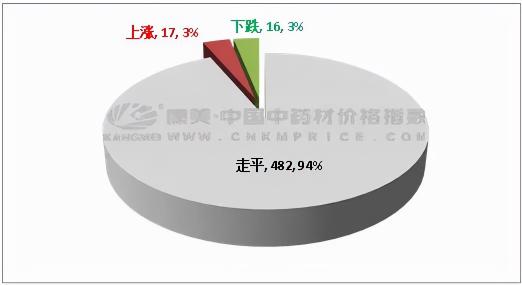 三七的分类及价格（中药材日常分析）