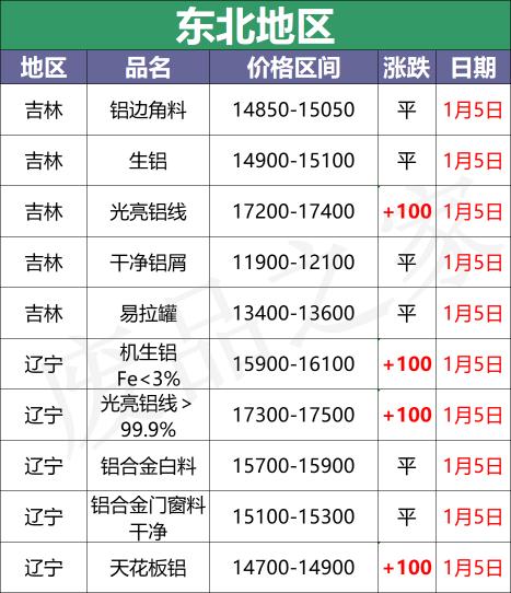 呂模板多少錢一平方（最新1月5日全國鋁業廠家收購價格匯總）