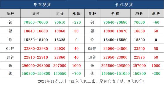 目前铜价格多少钱一斤（11月30日金属反弹）