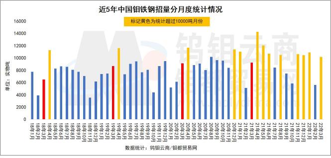 钼铁价格（钼铁超过10000吨）