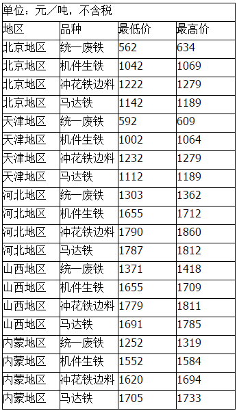 废品铁价格多少钱一斤（12月11日全国各地废铁报价汇总）
