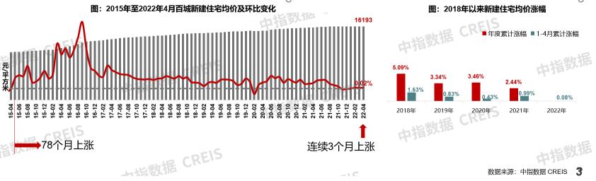 新房價格6年來首跌（房價）