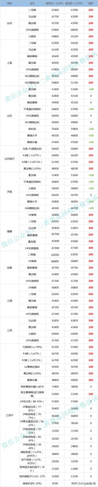 铜今日价格（废铜价格最高上调300元2022年4月28日废铜回收价格调整信息）