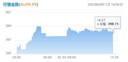 炒国际黄金需要多少钱（2022年4月11日）