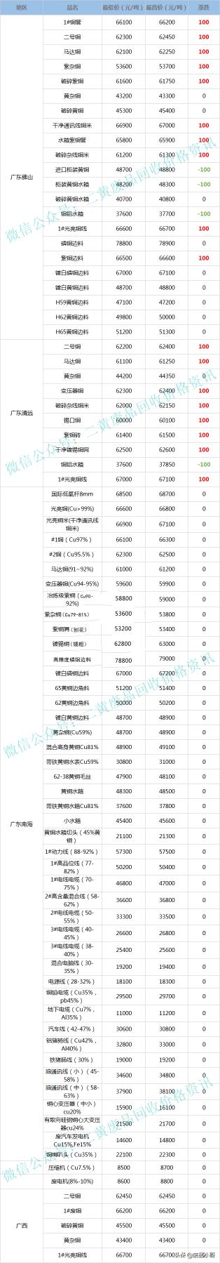 今日紫铜价格（废铜价格最高下调200元）