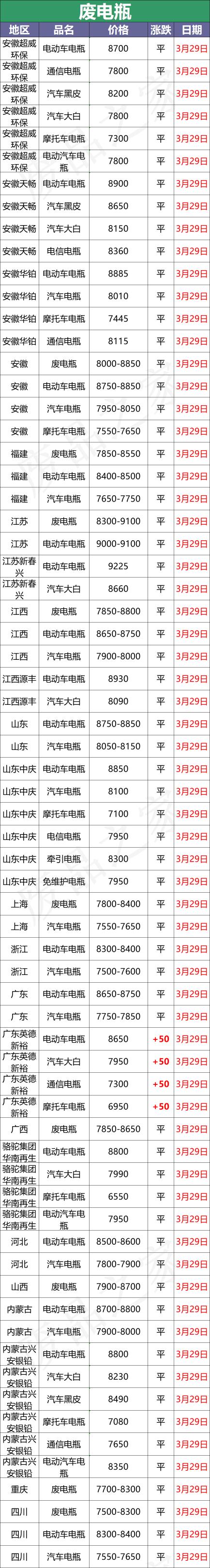 蓄电池回收多少钱一斤（3月29日全国重点废电瓶企业参考价格及明日走势预测）