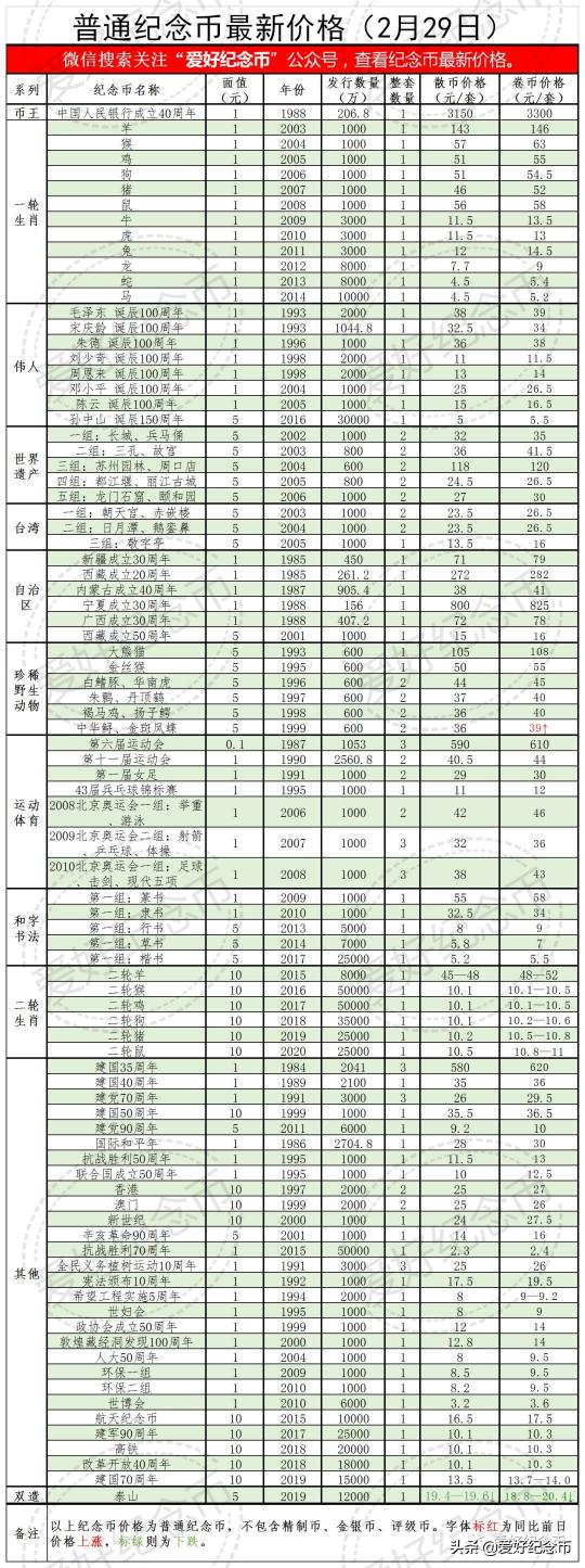 建国60周年纪念币价格（普通纪念币最新价格）