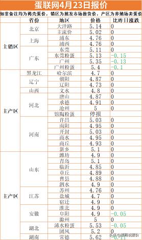 鸡蛋今日价格（整体稳）