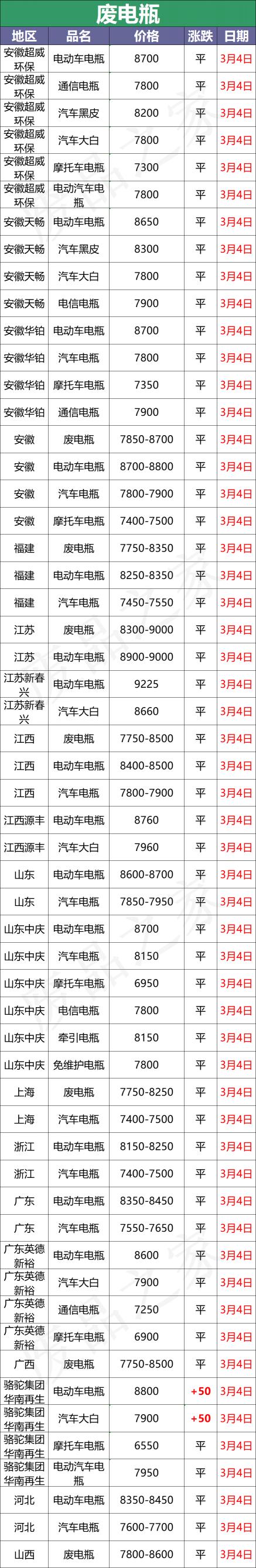 电动自行车电瓶价格（3月4日全国重点废电瓶企业参考价格及明日行情预测）