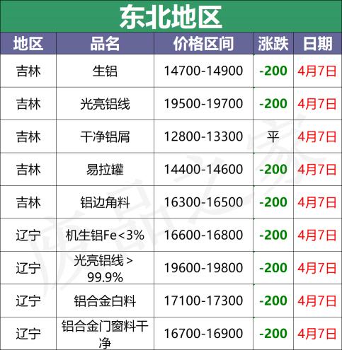 6061铝板最新价格（最新4月7日全国铝业厂家收购价格汇总）
