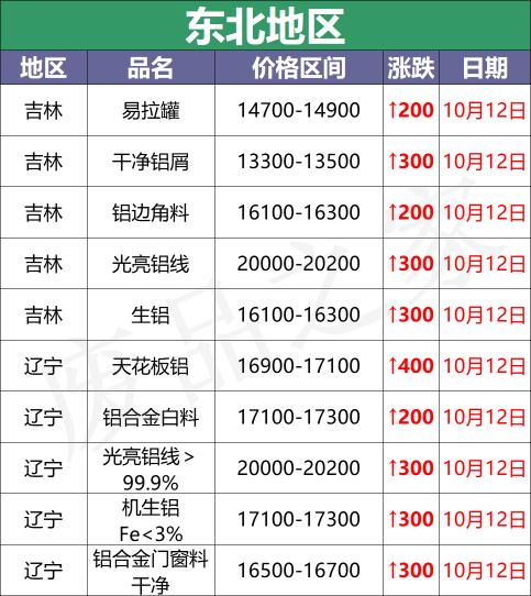废铝价格今日铝价（最新10月12日废铝价格汇总）