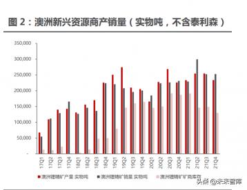 锂辉石价格（有色金属锂行业专题报告）
