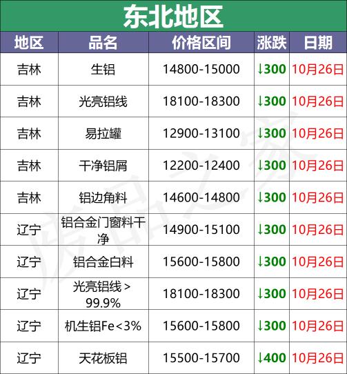 1mm铝板多少钱一平方（10月26日铝业价格大跌）