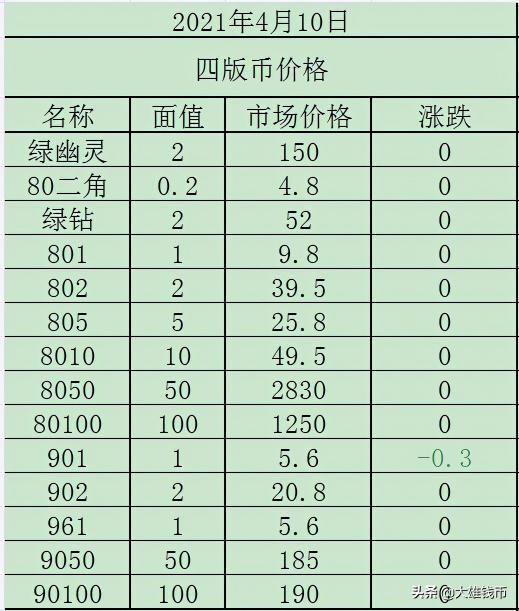 古钱币价格表（三版）