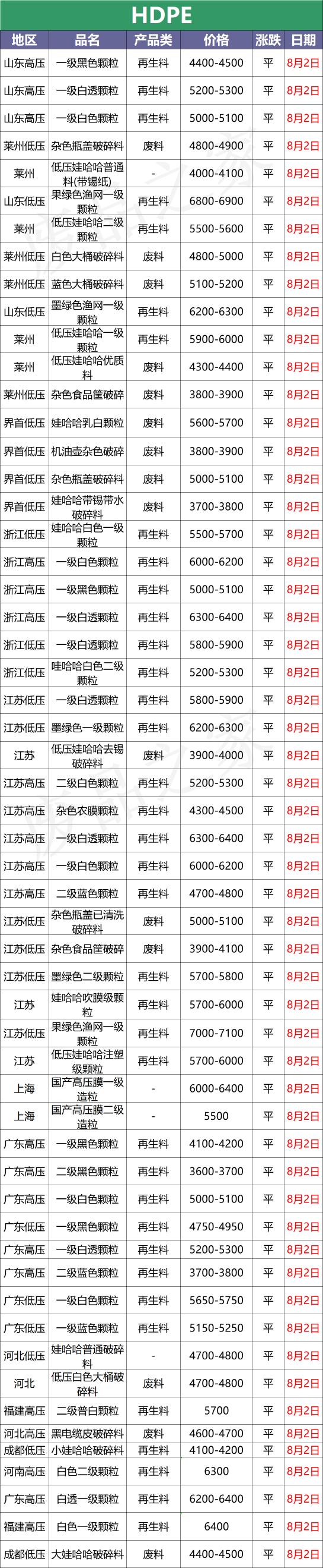 pe150給水管價格（最新8月2日廢塑料調價信息匯總）