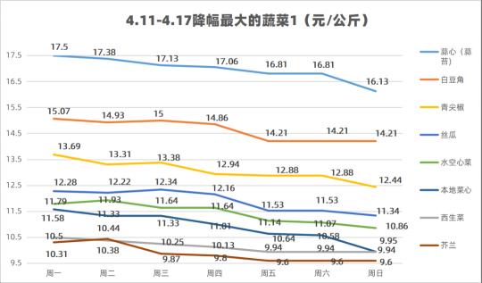 蔬菜配送价格（一周菜价）