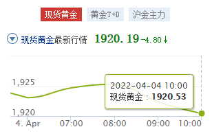 中國工商銀行黃金價格走勢圖(2022年4月4日)