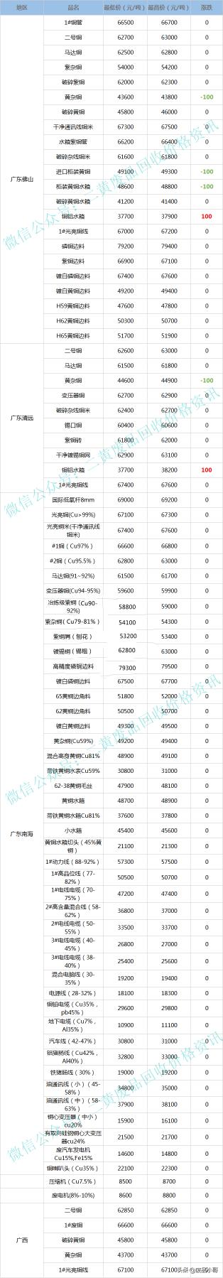 今日废铜回收价格（废铜价格最高上调100元）