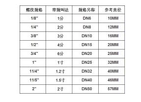 一寸水管多少錢一米(水管常識)