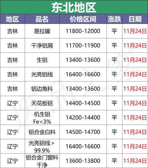 铝箔价格多少钱一吨（最新11月24日全国铝业厂家收购价格汇总）