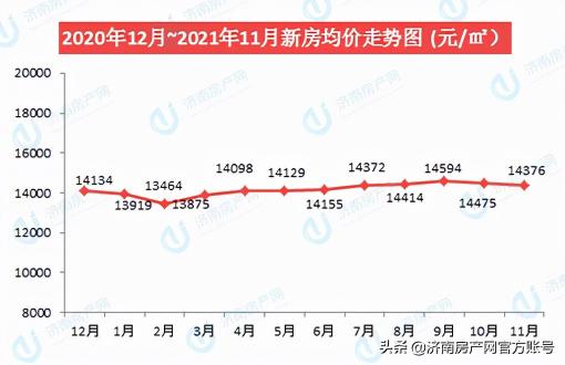 济南房价多少钱一平（2021年11月济南房价数据播报）