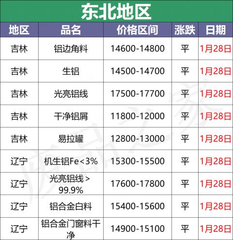 今日铝材价格（最新1月28日全国铝业厂家收购价格汇总）