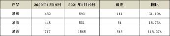液氩最新价格（2021年工业气体开局利好）