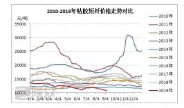 棉纱价格（粘短难言反转）