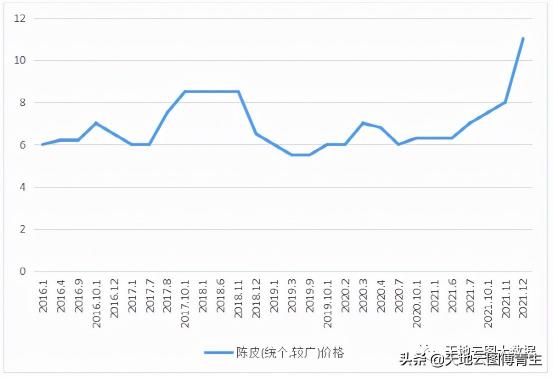陈皮价格表（天地云图中药原料评测）